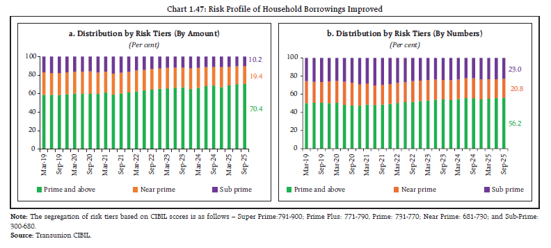 Chart 1.47: Risk Profile of Household Borrowings Improved