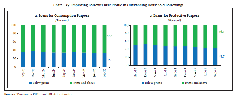 Chart 1.49: Improving Borrower Risk Profile in Outstanding Household Borrowings