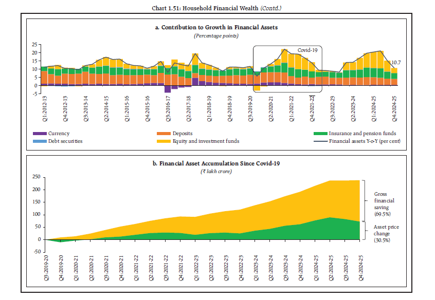 Chart 1.51: Household Financial Weal