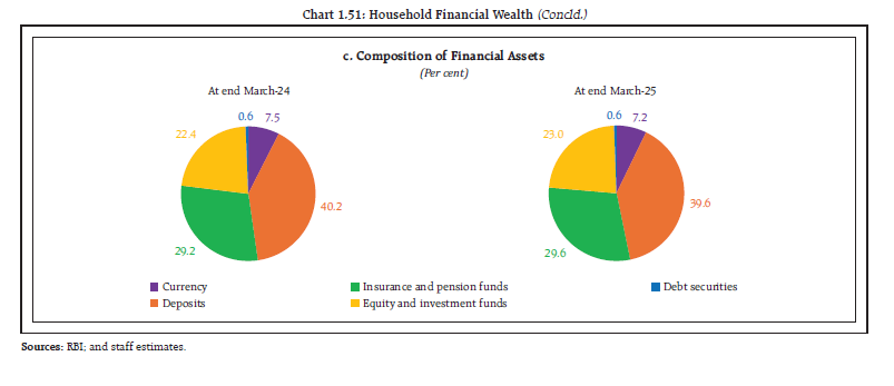 Chart 1.51: Household Financial Weal