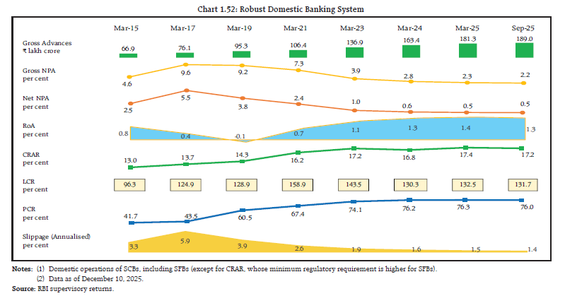 Chart 1.52: Robust Domestic Banking System