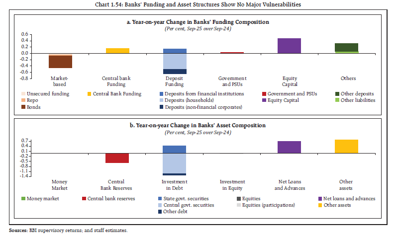 Chart 1.54: Banks’ Funding and Asset Structures Show No Major Vulnerabilities