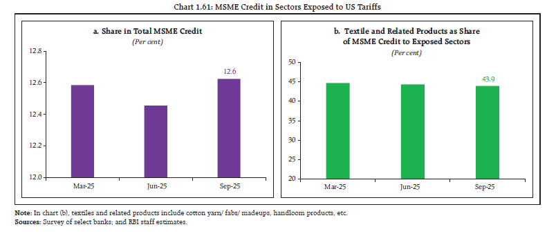 Chart 1.61: MSME Credit in Sectors Exposed to US Tariffs