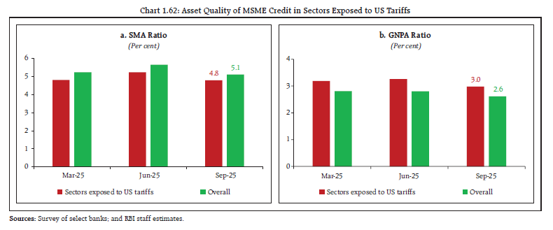 Chart 1.62: Asset Quality of MSME Credit in Sectors Exposed to US Tariffs