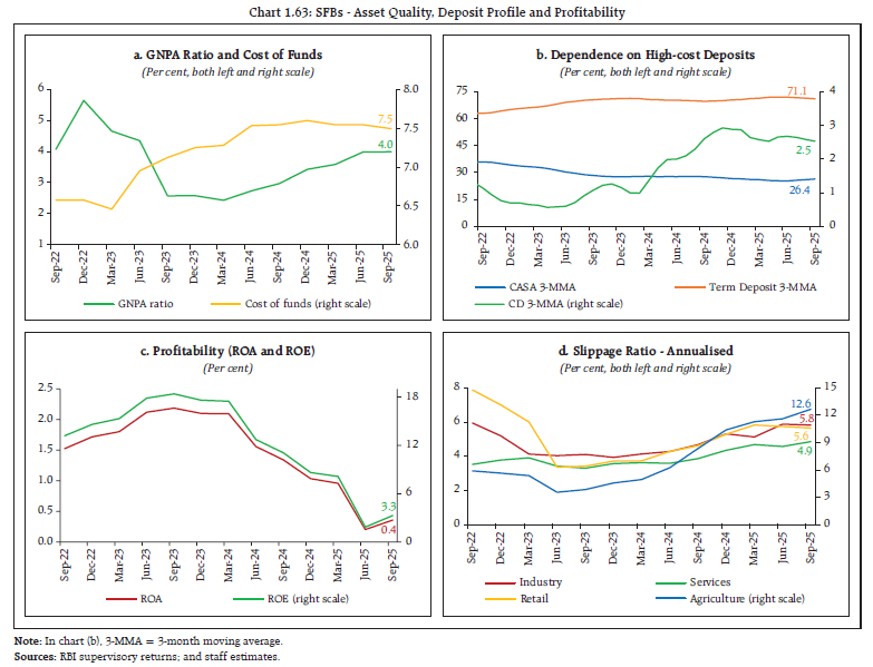 Chart 1.63: SFBs - Asset Quality, Deposit Profile and Profitability