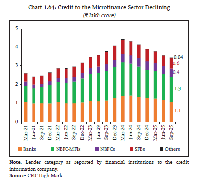 Chart 1.64: Credit to the Microfinance Sector Declining
(₹ lakh crore)