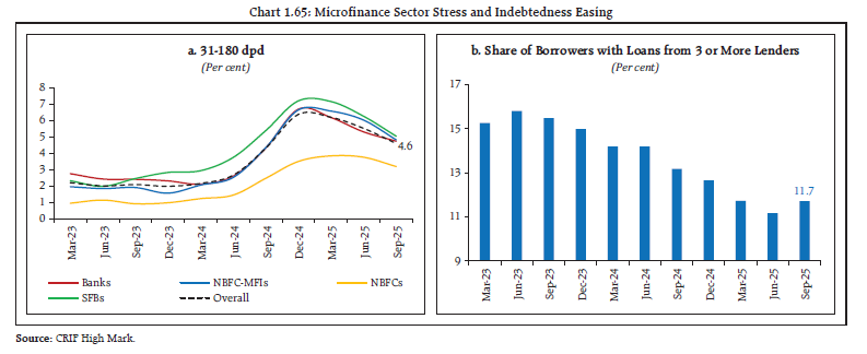 Chart 1.65: Microfinance Sector Stress and Indebtedness Easing