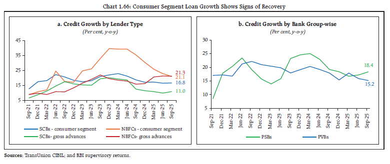 Chart 1.66: Consumer Segment Loan Growth Shows Signs of Recovery