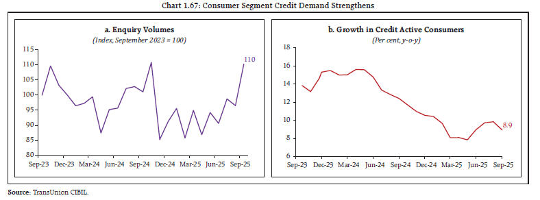 Chart 1.67: Consumer Segment Credit Demand Strengthens