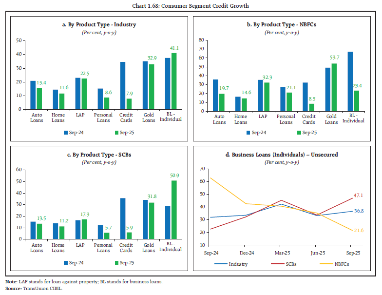 Chart 1.68: Consumer Segment Credit Growth