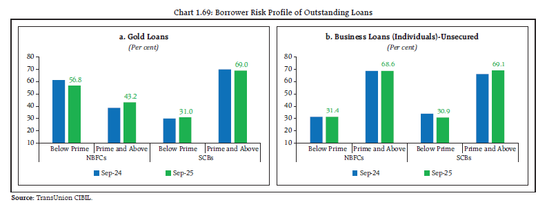 Chart 1.69: Borrower Risk Profile of Outstanding Loans
