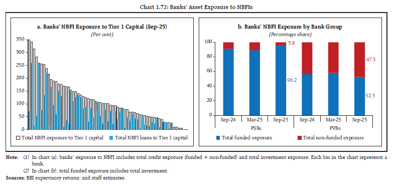 Chart 1.72: Banks’ Asset Exposure to NBFIs