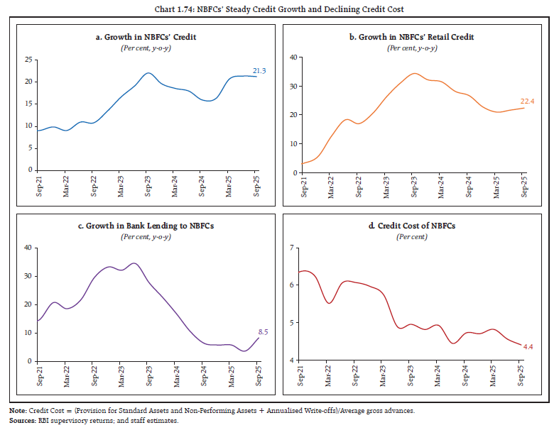 Chart 1.74: NBFCs’ Steady Credit Growth and Declining Credit Cost