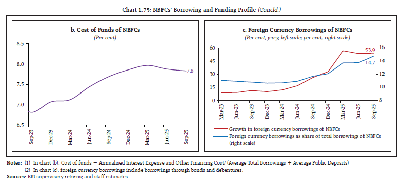 Chart 1.75: NBFCs’ Borrowing and Funding Profile