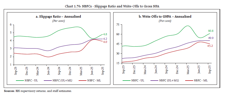 Chart 1.76: NBFCs - Slippage Ratio and Write-Offs to Gross NPA