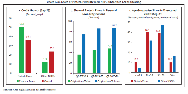 Chart 1.78: Share of Fintech Firms in Total NBFC Unsecured Loans Growing