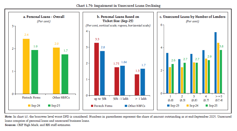 Chart 1.79: Impairment in Unsecured Loans Declining