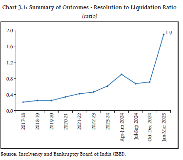 Chart 3.1: Summary of Outcomes - Resolution to Liquidation Ratio