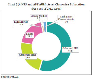 Chart 3.3: NPS and APY AUM: Asset Class-wise Bifurcation