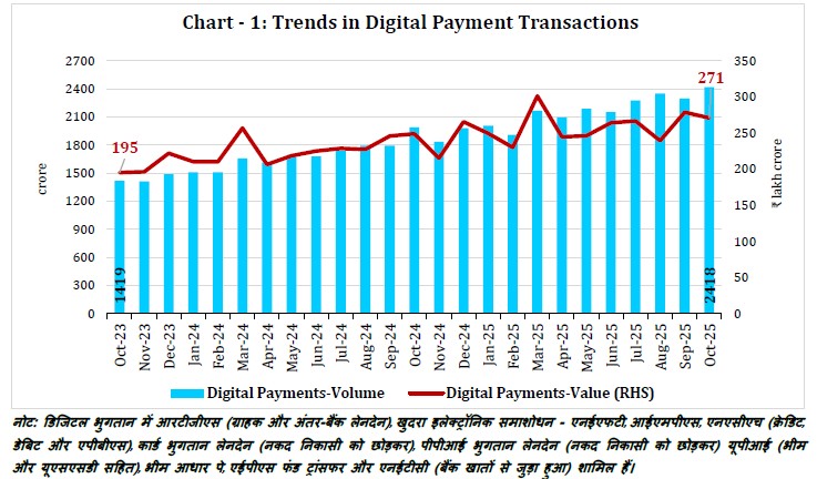 Chart - 1: Trends in Digital Payment Transactions