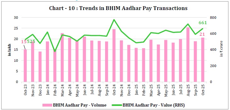 Chart - 10 : Trends in BHIM Aadhar Pay Transactions