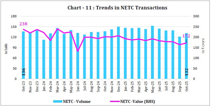 Chart - 11 : Trends in NETC Transactions