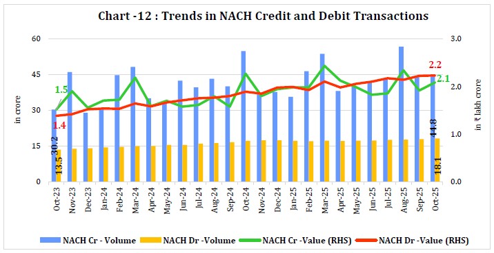 Chart -12 : Trends in NACH Credit and Debit Transactions