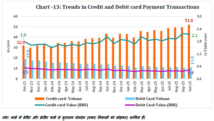 Chart -13: Trends in Credit and Debit card Payment Transactions
