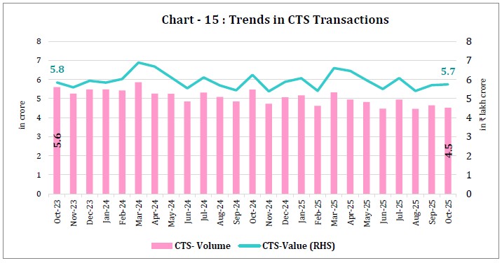 Chart - 15 : Trends in CTS Transactions
