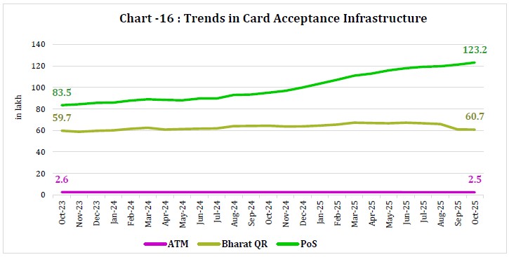 Chart -16 : Trends in Card Acceptance Infrastructure
