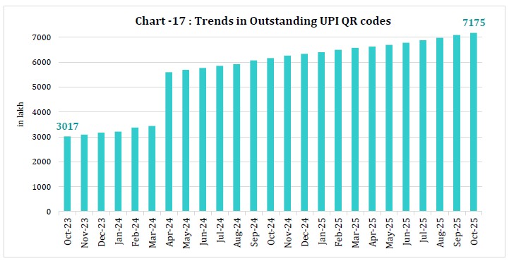 Chart -17 : Trends in Outstanding UPI QR codes