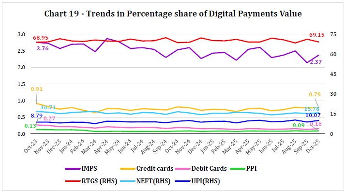 Chart 19 - Trends in Percentage share of Digital Payments Value