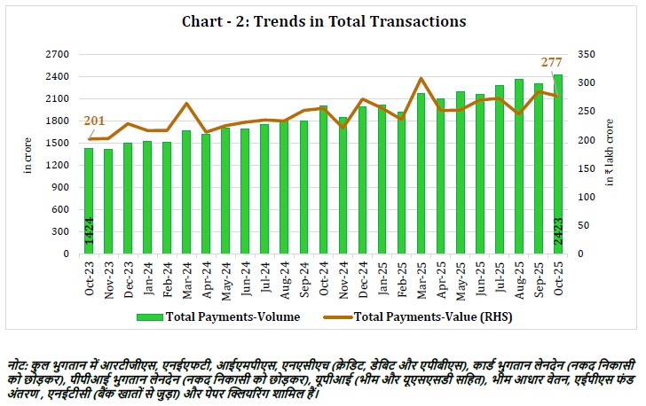 Chart - 2: Trends in Total Transactions