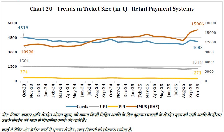Chart 20 - Trends in Ticket Size (in ₹) - Retail Payment Systems