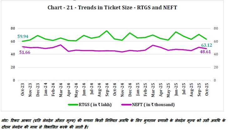 Chart - 21 - Trends in Ticket Size - RTGS and NEFT