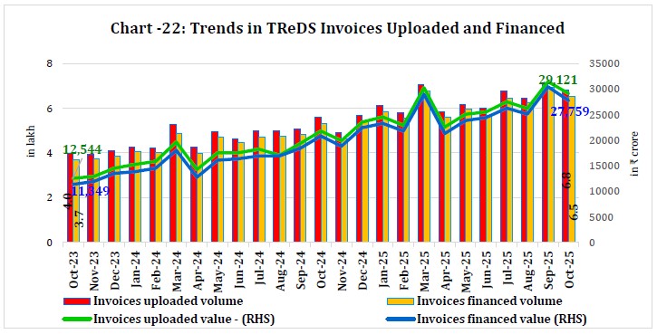 Chart -22: Trends in TReDS Invoices Uploaded and Financed