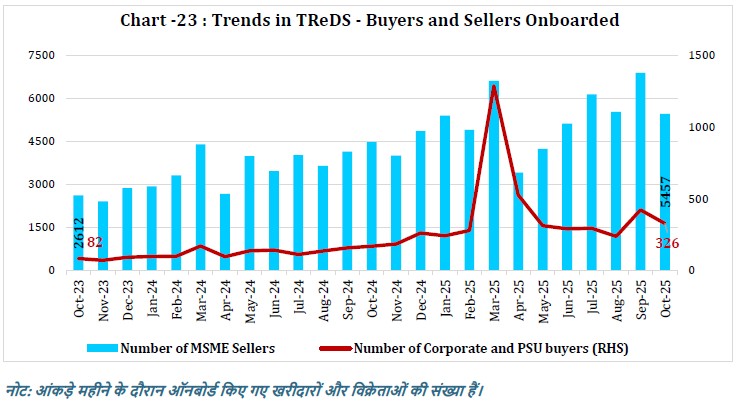 Chart -23 : Trends in TReDS - Buyers and Sellers Onboarded