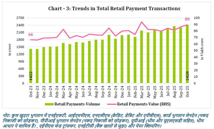 Chart - 3: Trends in Total Retail Payment Transactions