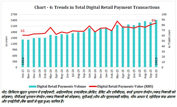 Chart - 4: Trends in Total Digital Retail Payment Transactions