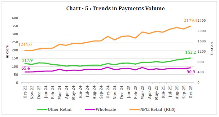 Chart - 5 : Trends in Payments Volume