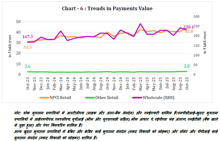 Chart - 6 : Trends in Payments Value
