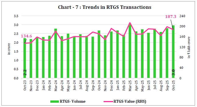Chart - 7 : Trends in RTGS Transactions