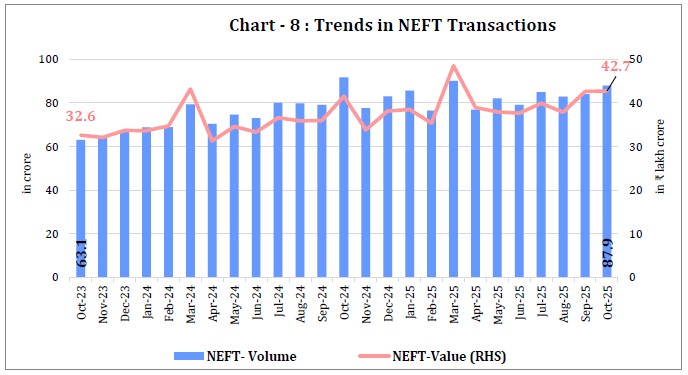 Chart - 8 : Trends in NEFT Transactions
