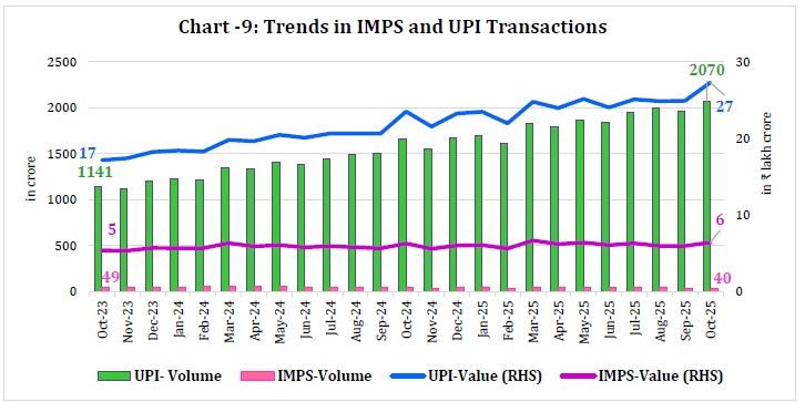 Chart -9: Trends in IMPS and UPI Transactions