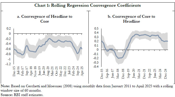 Chart 1: Rolling Regression Convergence Coefficients