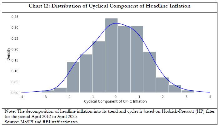 Chart 12: Distribution of Cyclical Component of Headline Inflation