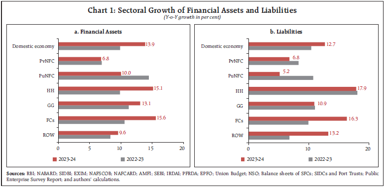 Chart 1: Sectoral Growth of Financial Assets and Liabilities
(Y-o-Y growth in per cent)