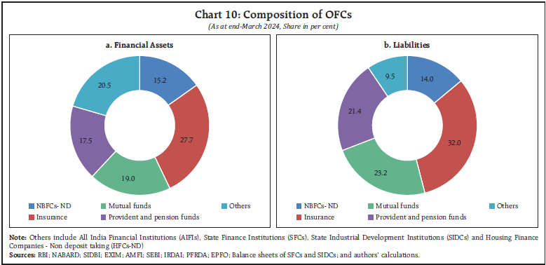 Chart 10: Composition of OFCs
(As at end-March 2024, Share in per cent)