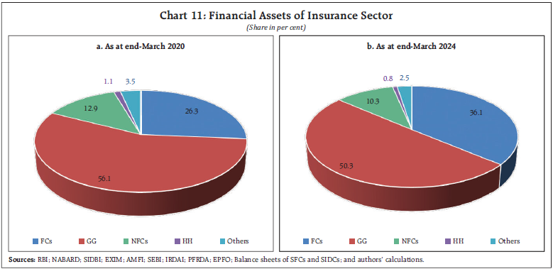 Chart 11: Financial Assets of Insurance Sector
(Share in per cent)