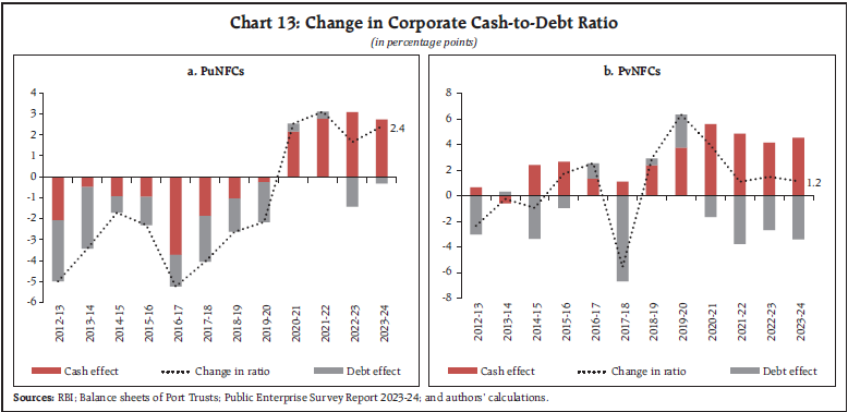 Chart 13: Change in Corporate Cash-to-Debt Ratio
(in percentage points)